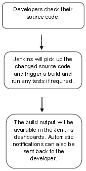 Jenkins集成部署软件简介以及Jenkins+Gitlab搭建持续集成(CI)环境 idc资讯 第1张
